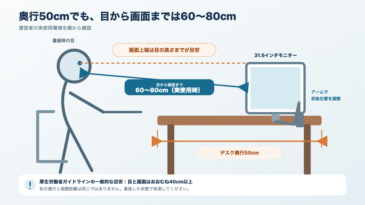 奥行50cmのデスクで31.5インチモニターとの視聴距離を確認する図