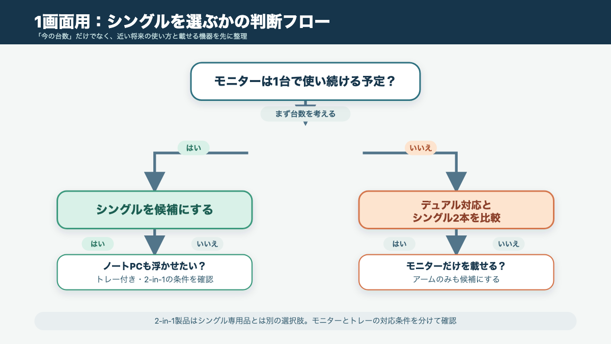 1画面のまま使うか、ノートPCや将来の2画面化を含めてシングル構成を分ける判断フロー