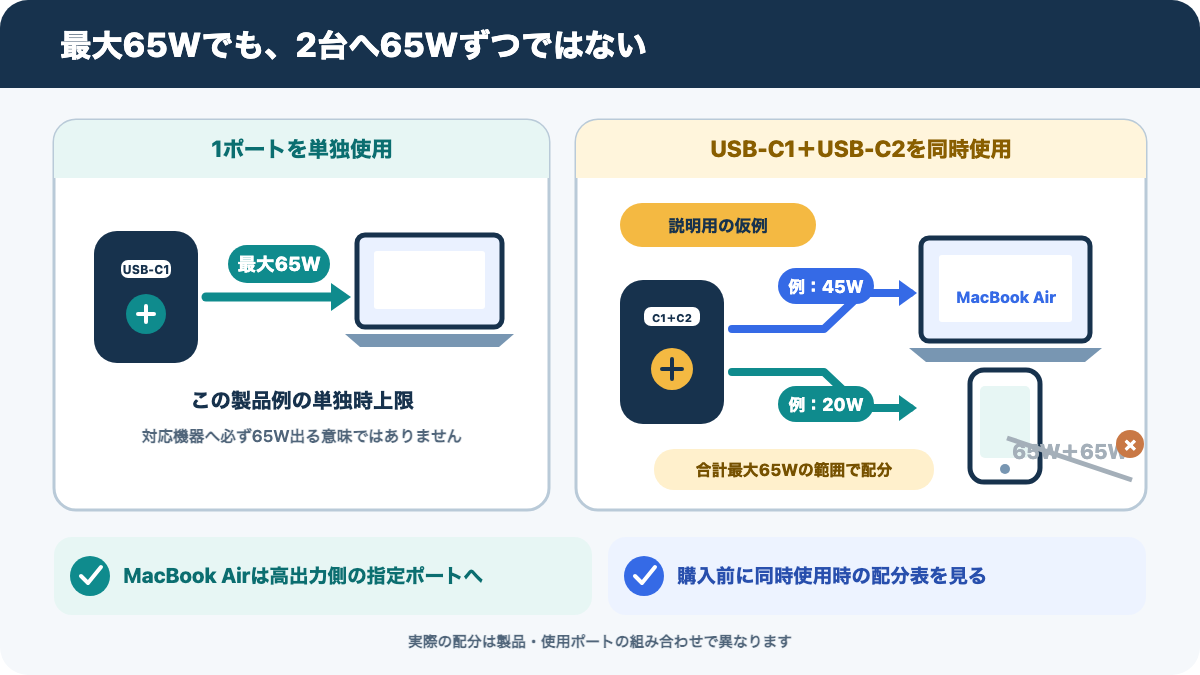 単ポートの最大出力と2台接続時の出力配分の違い