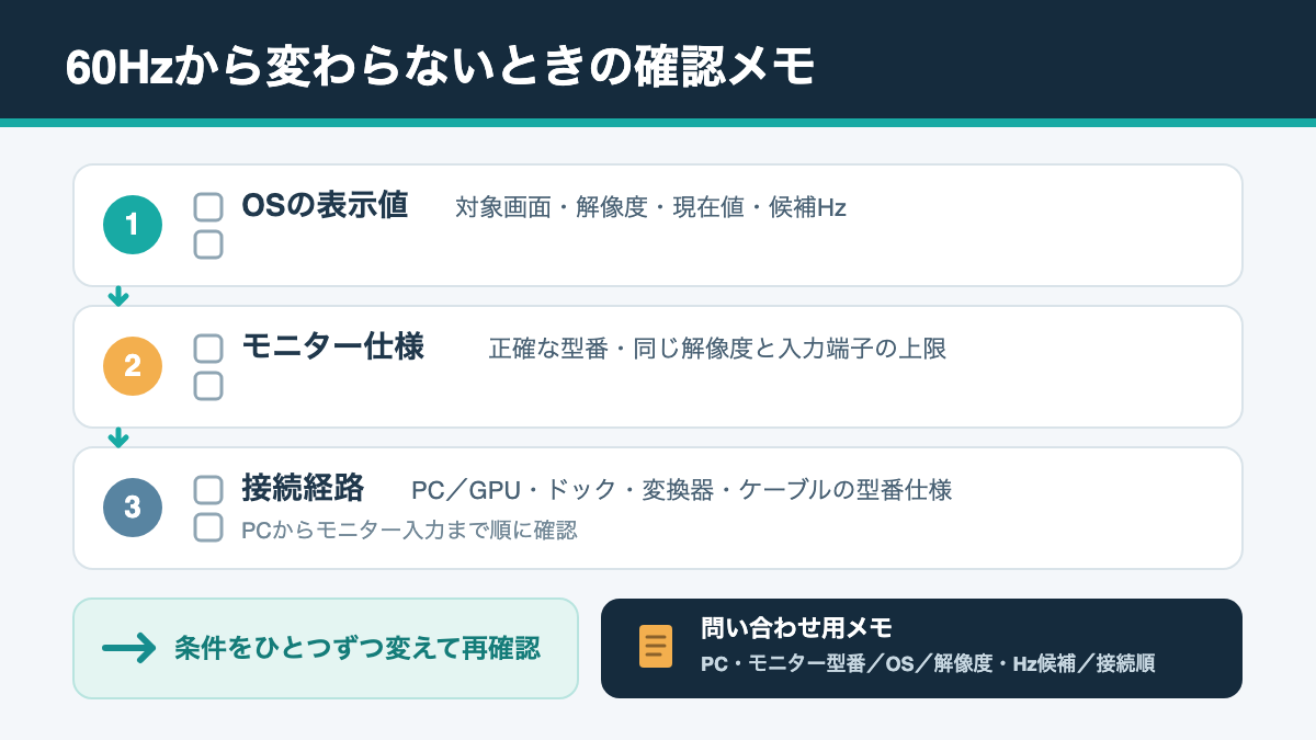 60Hz表示時に仕様、OS設定、接続経路を順に確認するチェック項目