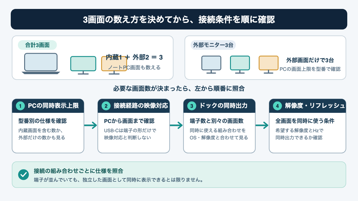必要な画面数を決め、PC上限、接続経路、同時出力、解像度の順に照合する流れの図