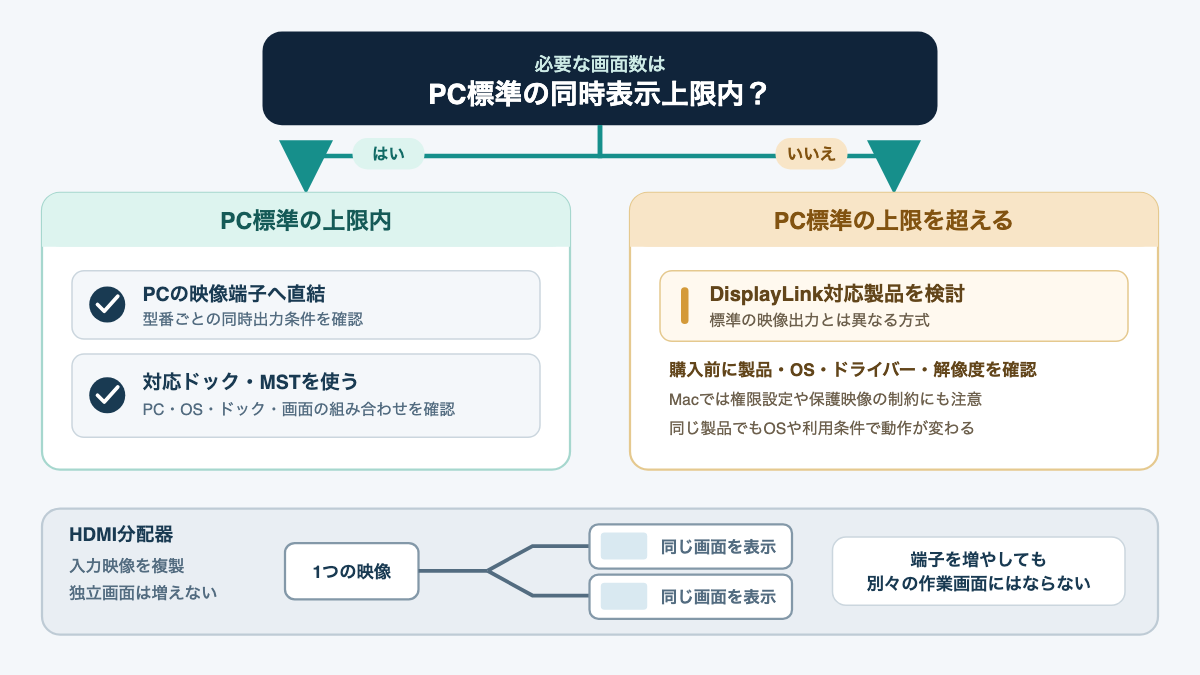 PC標準出力、MST対応ドック、DisplayLink、分配器を独立表示の可否と条件で分けた模式図