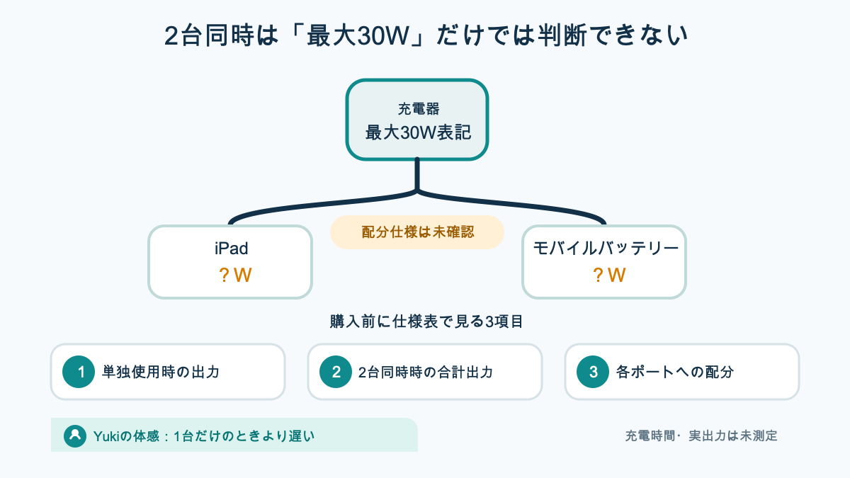iPadとモバイルバッテリーの2台同時充電で確認する項目を示す図