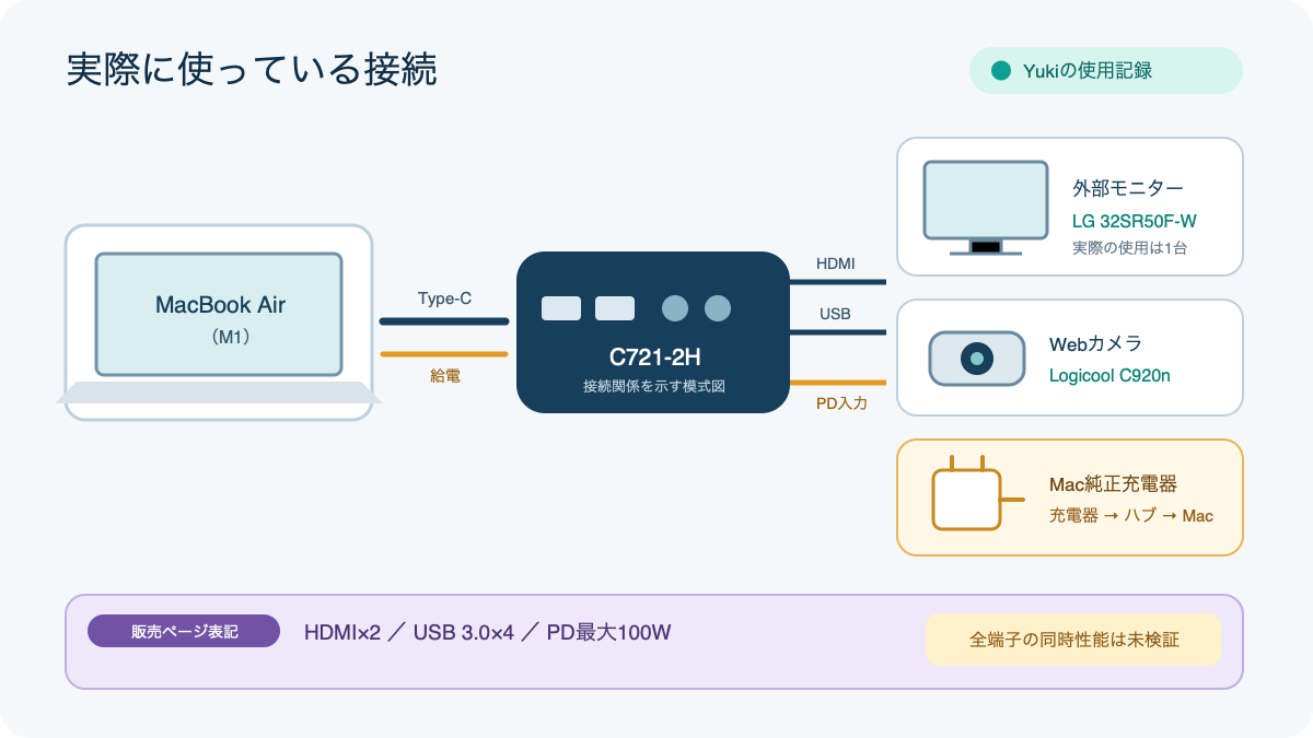 M1 MacBook AirとNewmight C721-2H、外部モニター、Webカメラ、充電器の接続関係