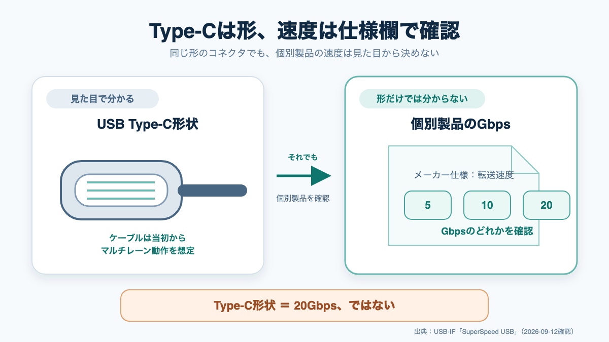 同じType-C形状でも速度は仕様欄のGbpsで確かめることを示す図