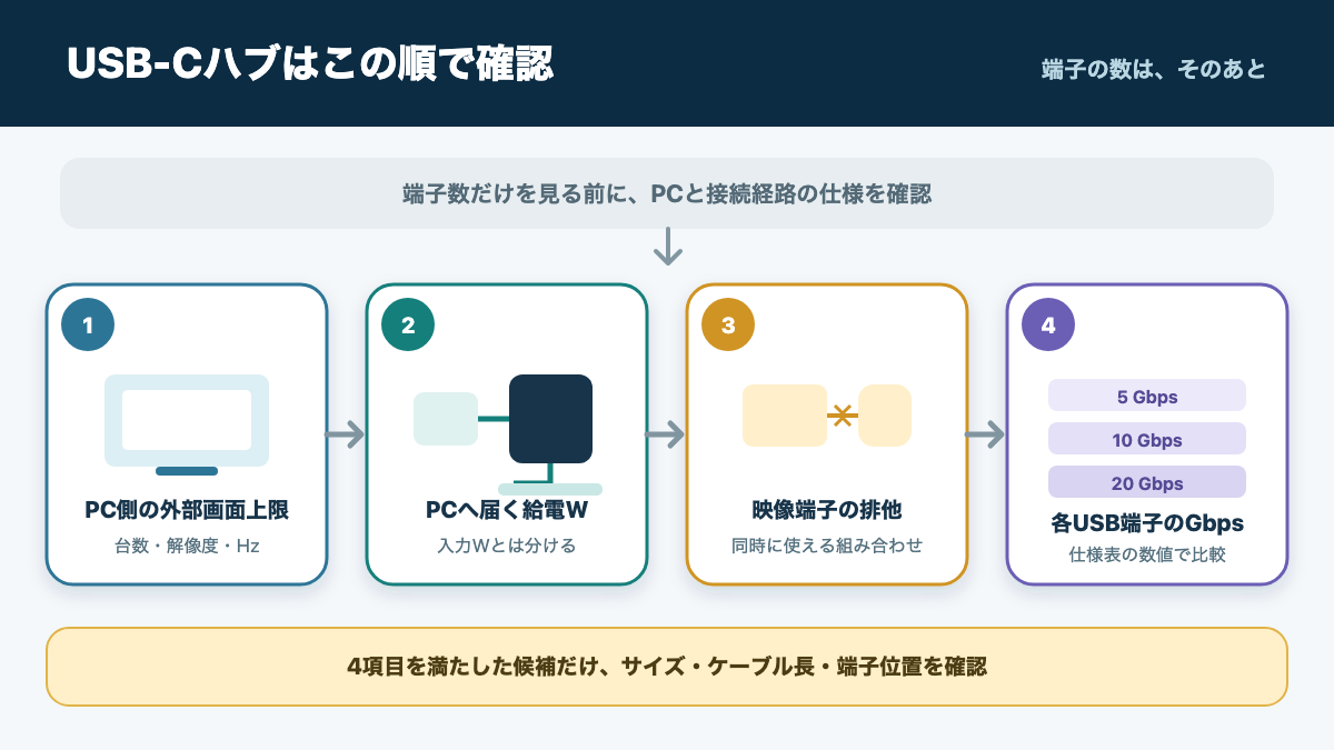 USB-Cハブを選ぶときに外部画面台数、給電W、端子の排他、Gbpsの順で確認する図