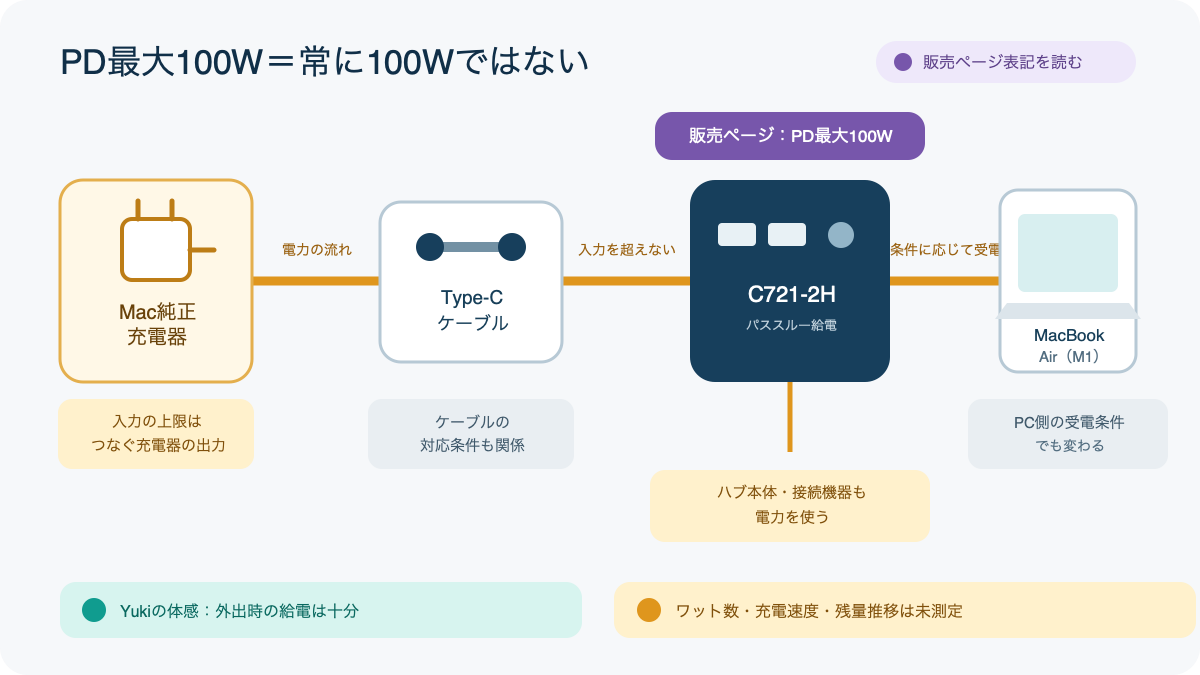 充電器からハブ本体の消費分を経てMacBook Airへ給電されるパススルー給電の流れ