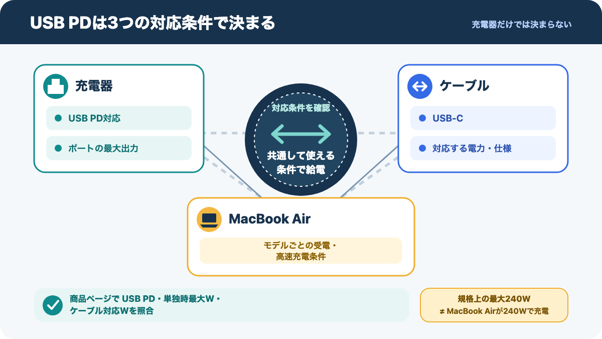 充電器、ケーブル、MacBook Airの対応範囲で実際の給電が決まる仕組み