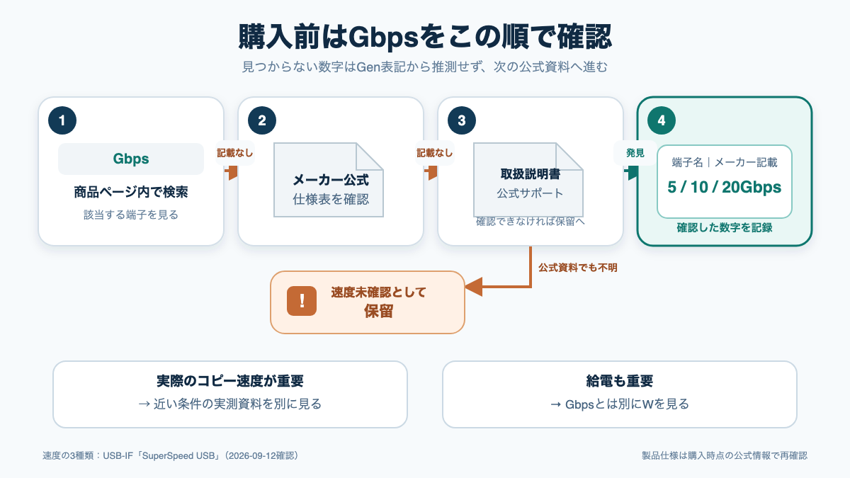商品ページから仕様表と取扱説明書へ進んでGbpsを確認する流れ図