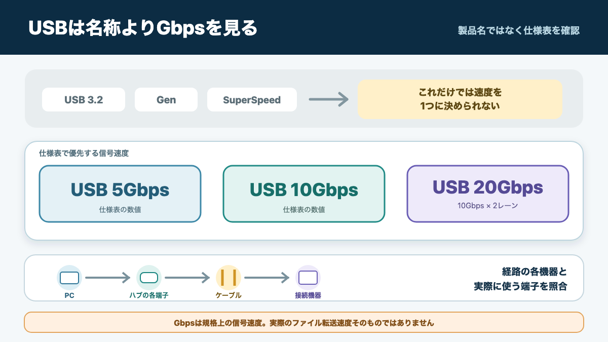 USBの世代表記より5Gbps、10Gbps、20Gbpsの数値を優先して比べる図