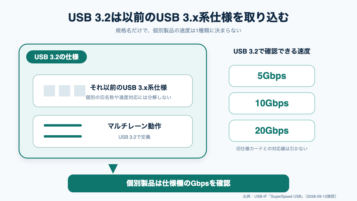 USB 3.2が以前のUSB 3.x系仕様を取り込んでいる関係を示す図
