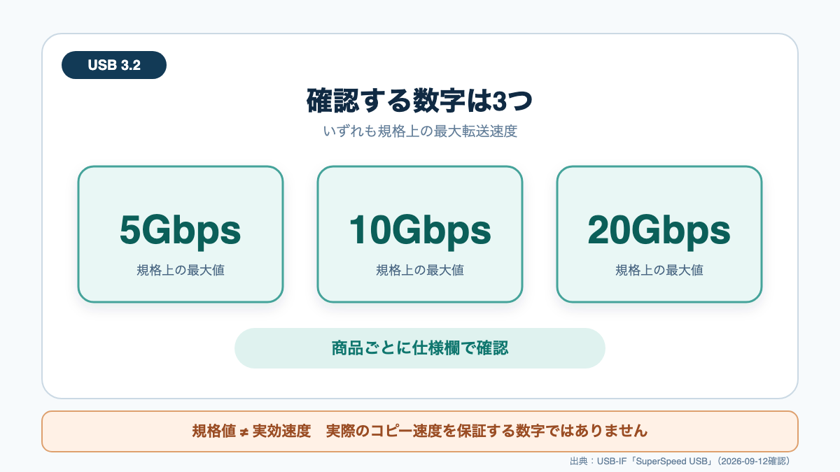 USB 3.2で確認する20Gbps・10Gbps・5Gbpsの3種類を並べた図