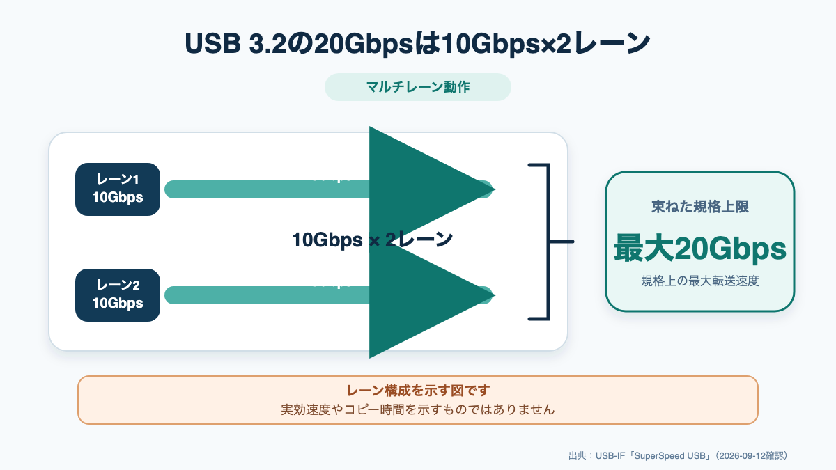 10Gbpsのレーン2本を束ねて20GbpsにするUSB 3.2の構成図