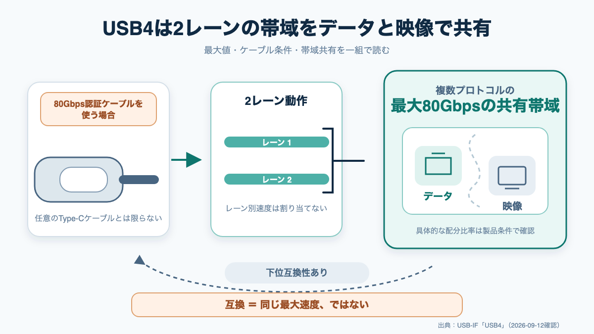 USB4の帯域をデータと映像の複数プロトコルで共有する概念図