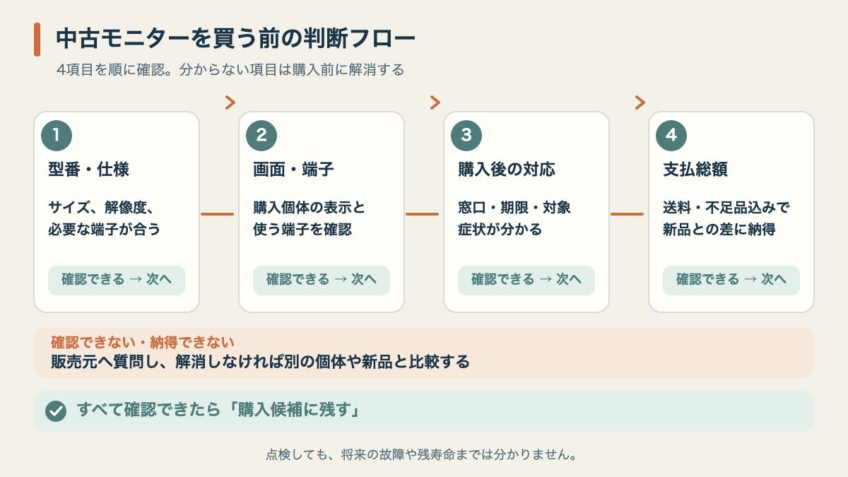 型番、個体の状態、保証条件、総額を順に確認して中古モニターを選ぶ流れ