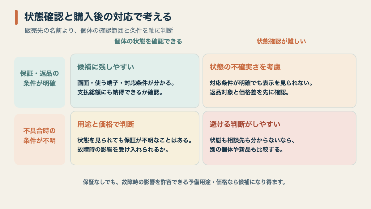 状態確認と保証の有無を軸に中古モニターを買う場合と避ける場合を分けた表