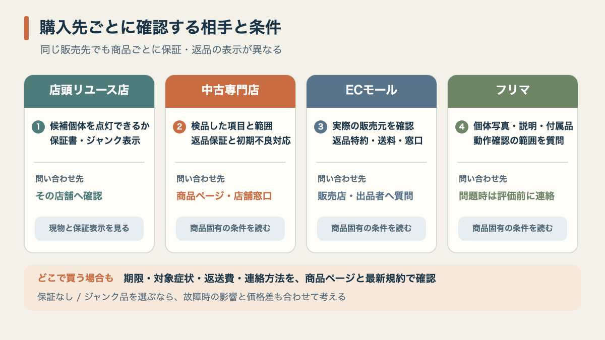 店頭、中古専門店、モール、フリマで確認する保証と返品の窓口を比較した図