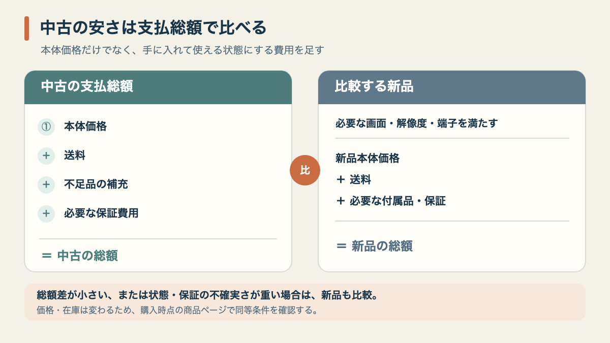 中古本体価格に送料と欠品の補充費を加え、新品の総額と比べる計算例