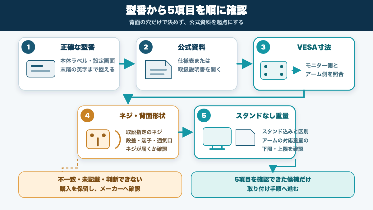 型番確認から公式資料、VESA寸法、ネジと背面形状、スタンドなし重量へ進む照合手順