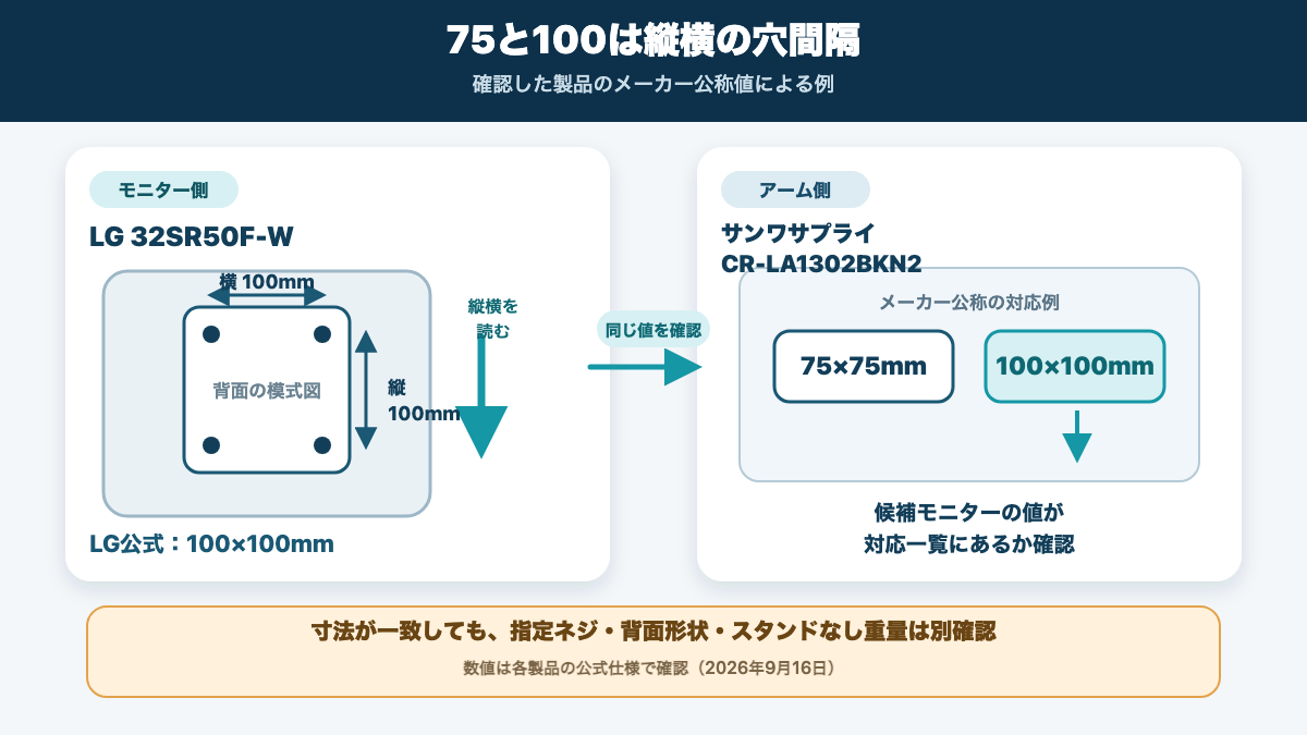 モニター背面の4つの取付穴について横方向と縦方向の中心間隔を確認する図