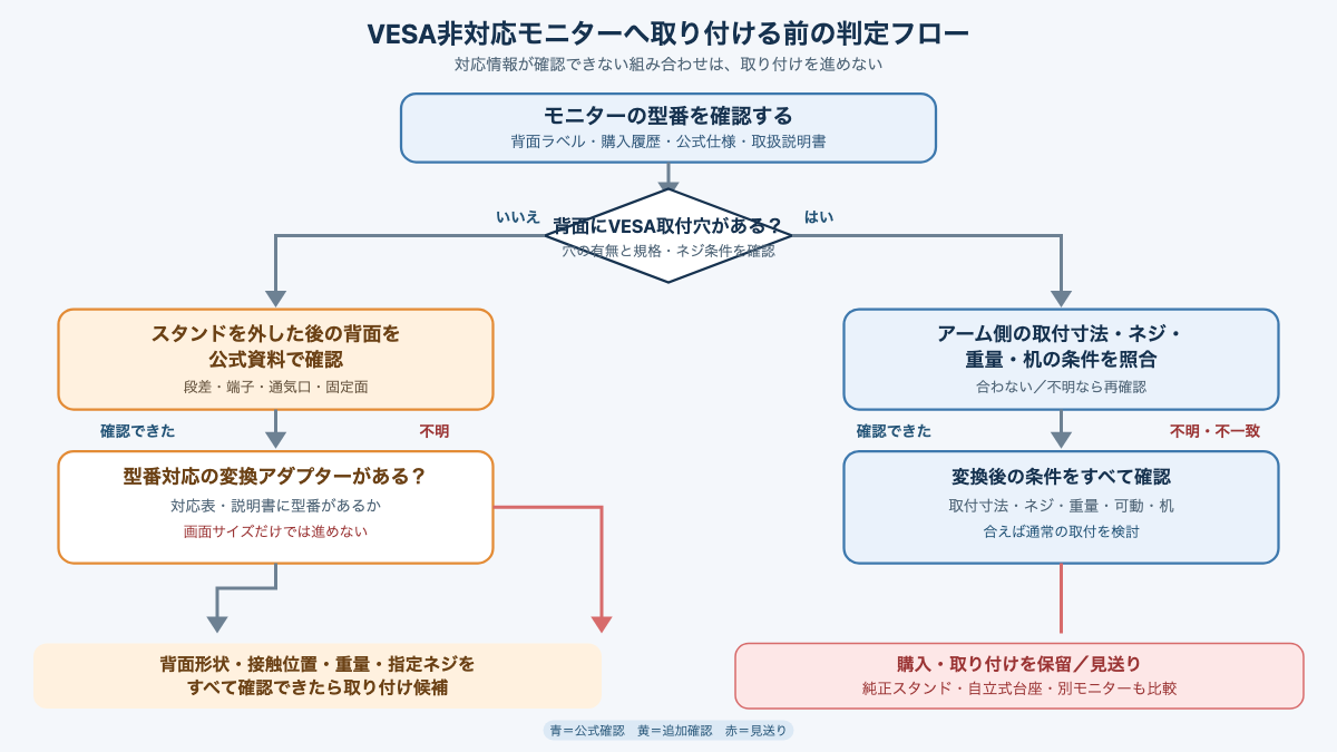 VESA穴の有無と型番対応を順番に確認し、対応情報がなければ取り付けを見送る判定フロー