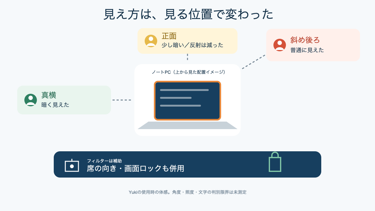 真横では暗く見え斜め後ろでは見えた使用体験の範囲