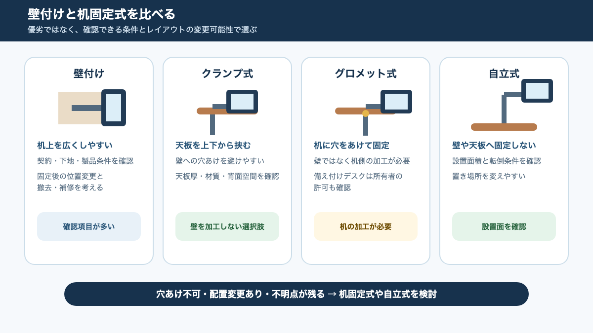 壁に固定する方式と、机の天板を挟むクランプ式を比べる条件の違い