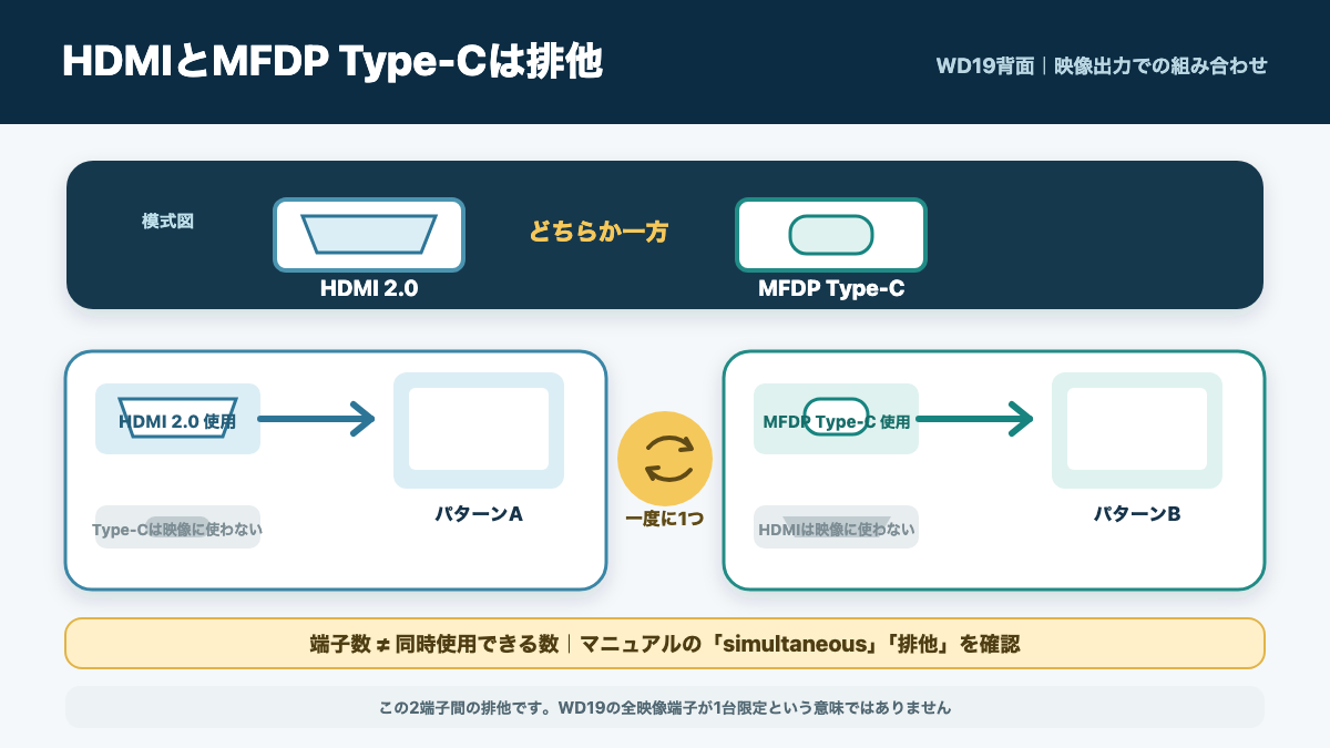 Dell WD19の背面HDMIとMFDP Type-Cは映像出力としてどちらか一方を使う図