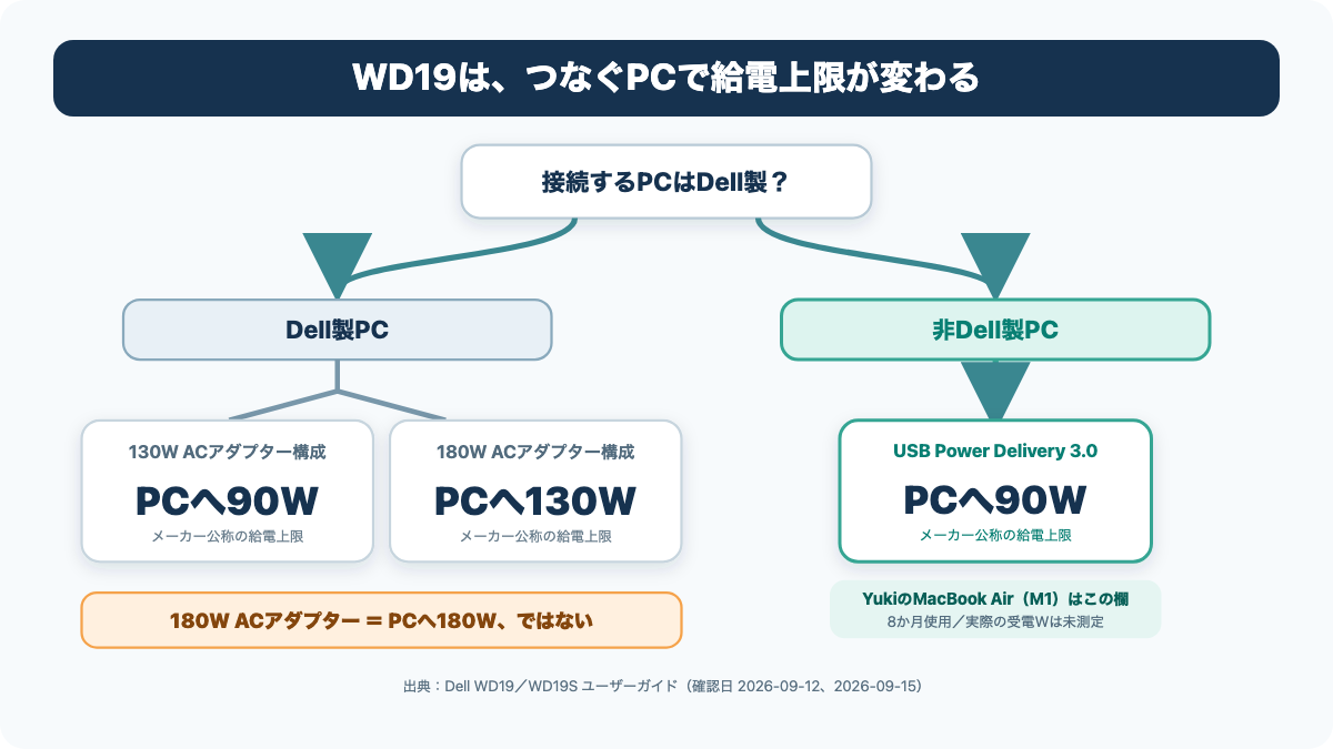 WD19の給電上限がDell製パソコンの構成と非Dell製パソコンで分かれる図