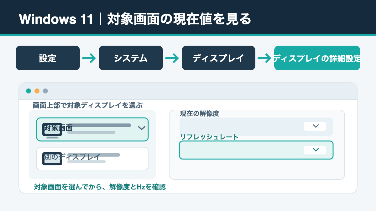 Windows 11で設定から対象ディスプレイの詳細設定へ進む順序