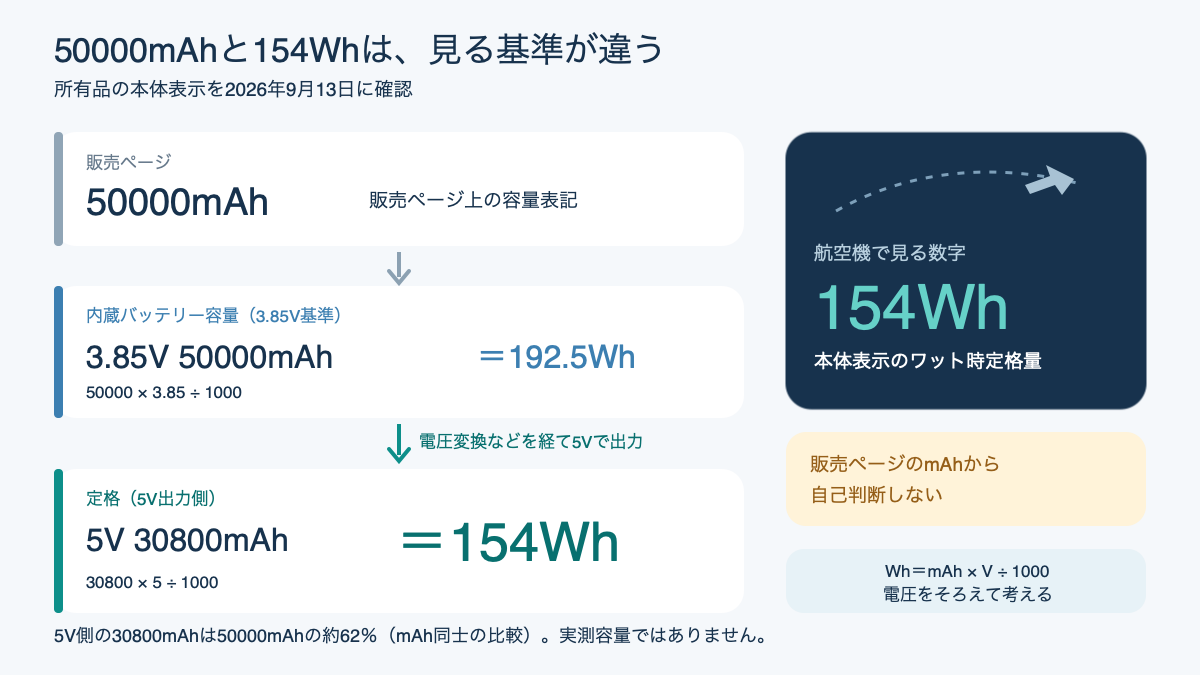 販売ページ50000mAhと内蔵セル192.5Whと定格154Whの違いを示す図