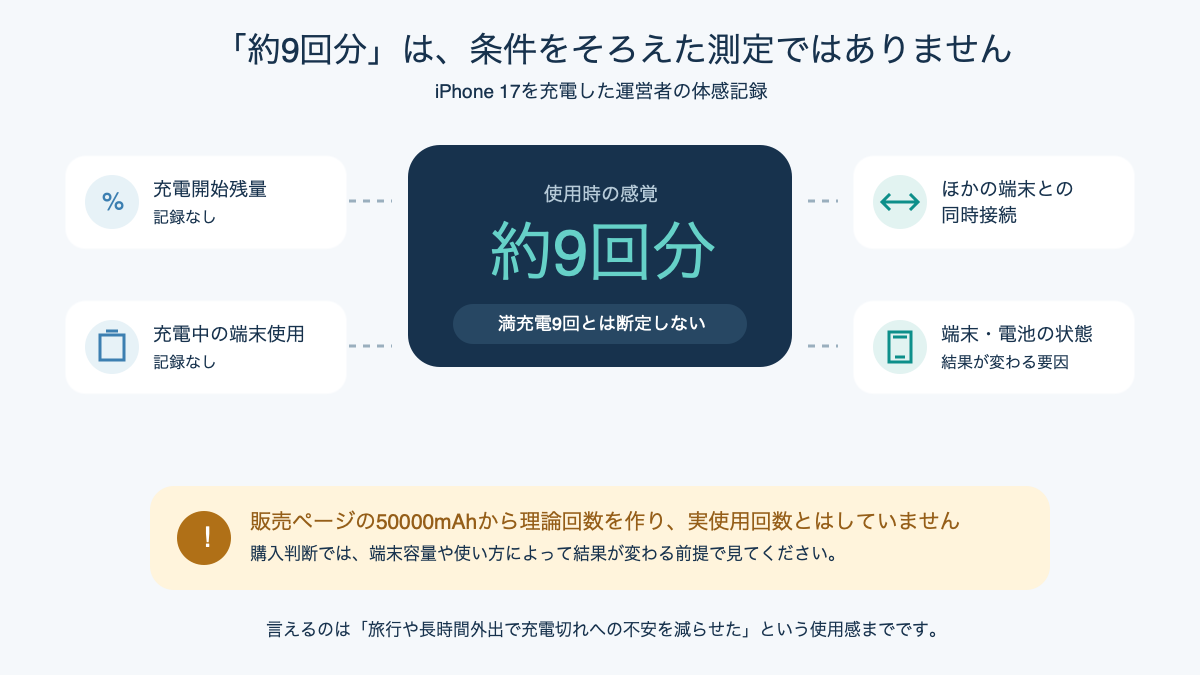 充電回数が開始残量や同時接続などの条件で変わることを示す図