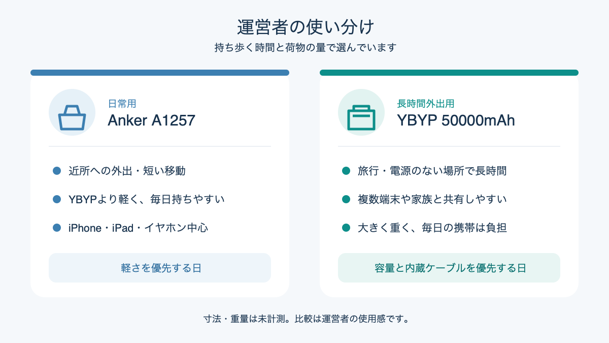 日常用のAnker A1257と長時間外出用のYBYPを使い分ける図