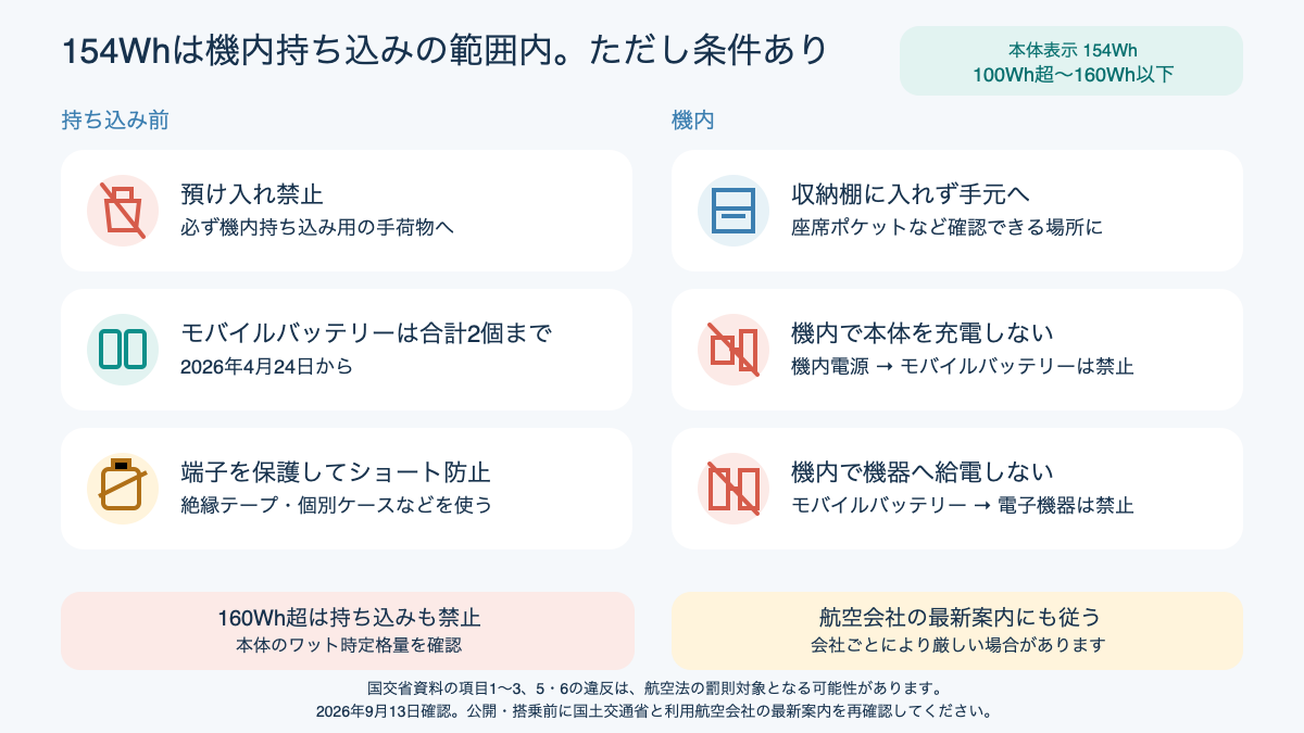 154WhのYBYPを飛行機へ持ち込む際の条件を示す図