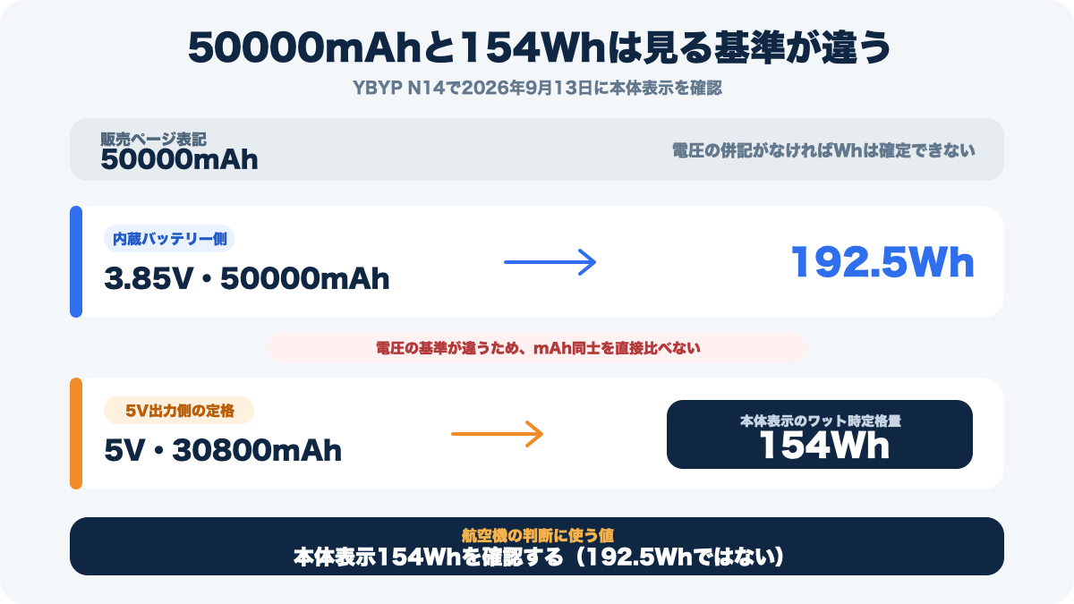 販売ページ50000mAh、内蔵セル192.5Wh、5V出力側154Whの関係図