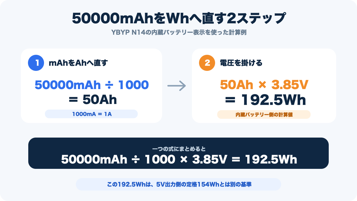 50000mAhを50Ahに直し3.85Vを掛けて192.5Whを求める計算図