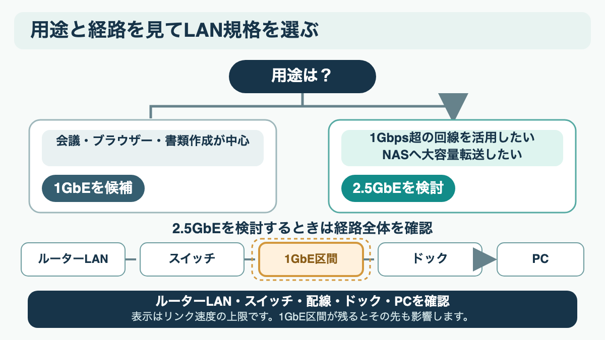 Web会議中心の1GbE候補と1Gbps超回線やNAS利用時の2.5GbE候補を分岐で示す図