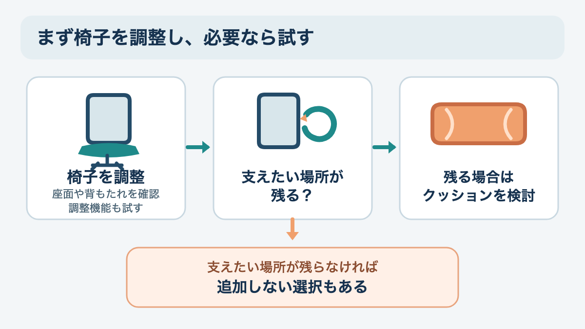椅子の調整から背もたれクッションの要否を判断する流れ