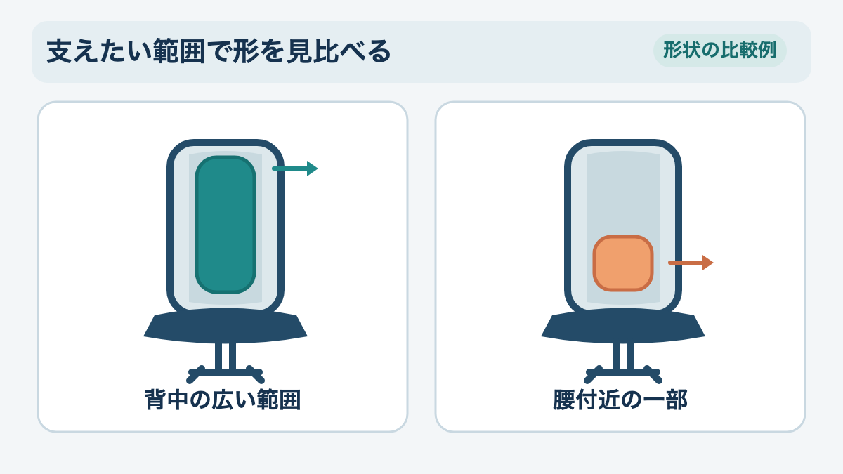 背中全体を受ける形と腰の一部に当てる形の範囲比較
