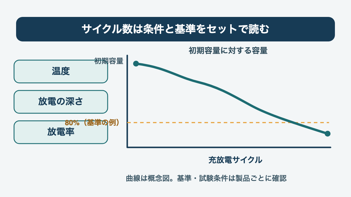 サイクル数は試験条件と容量維持率を組み合わせて読むという概念図