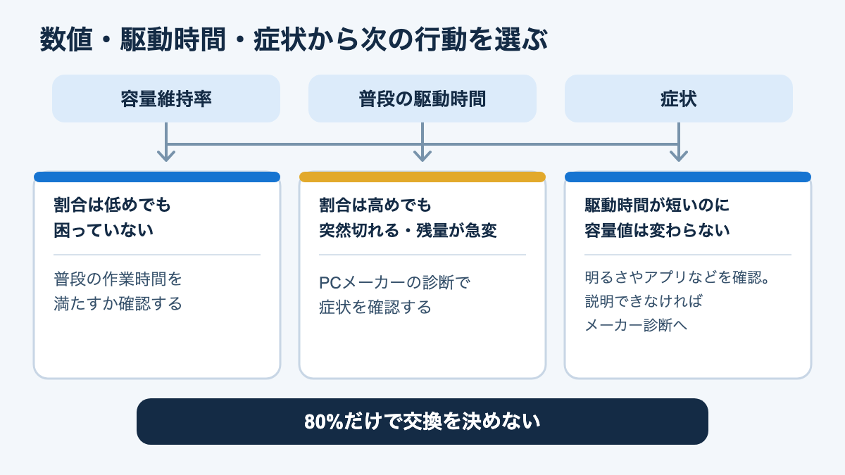 容量維持率、実際の駆動時間、症状ごとに次の確認先を分けた判断図