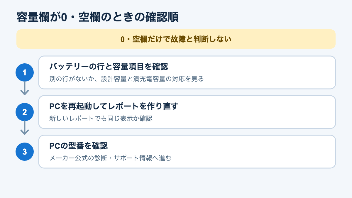 容量欄が0や空欄の場合に、表示の確認からメーカー問い合わせまで進む順番の図