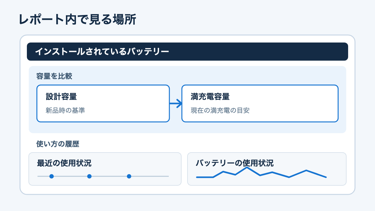 容量を比較する欄と、実際の使用履歴を見る欄の役割を分けた図