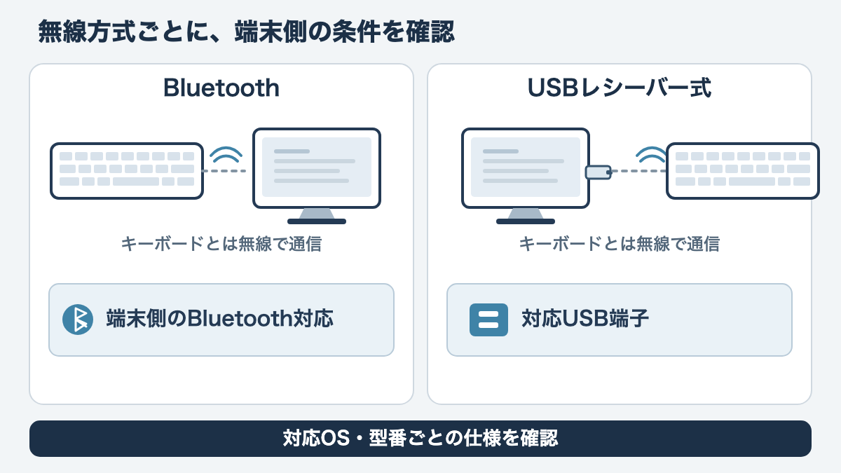 Bluetoothには端末側の対応が必要で、USBレシーバー式は対応するUSB端子を使う関係を示した図