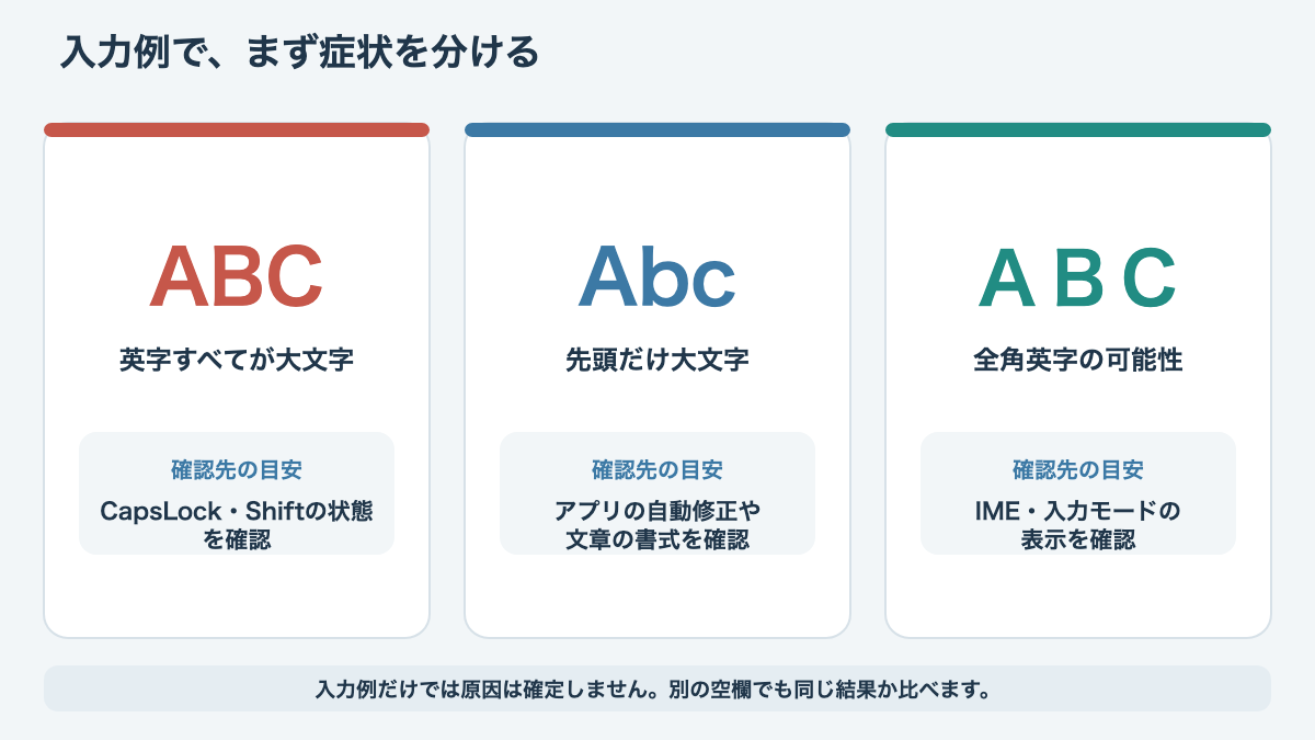 ABC、Abc、ＡＢＣの入力例から大文字化、先頭自動修正、全角入力を見分ける図