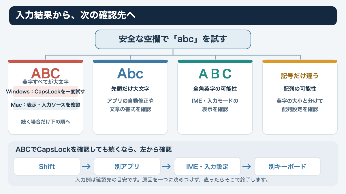 英字の入力結果からCapsLock、Shift、アプリ、入力設定、キーボードの順に確認する流れ