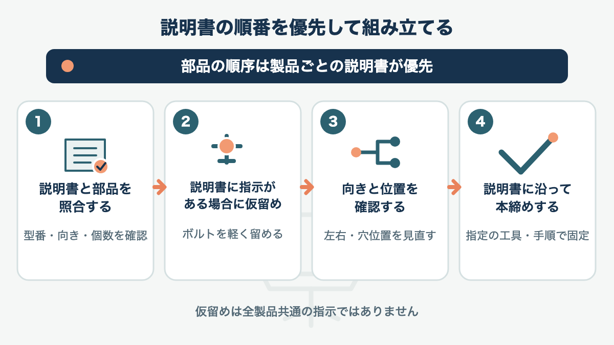 説明書で仮留めの指定を確認し、全体の位置合わせ後に本締めする手順