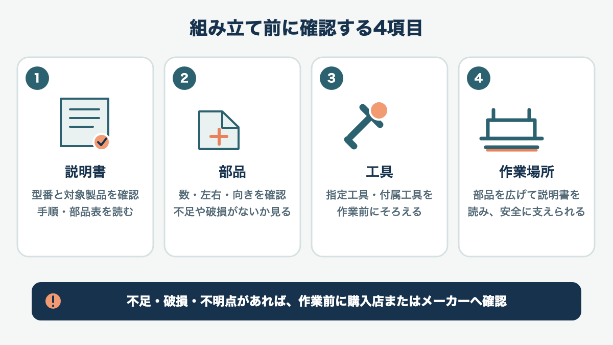 説明書・部品・工具・作業場所を組み立て前に照合する流れ