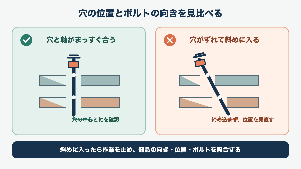 部品の穴とボルトの軸がまっすぐ合う状態と斜めに入った状態の比較