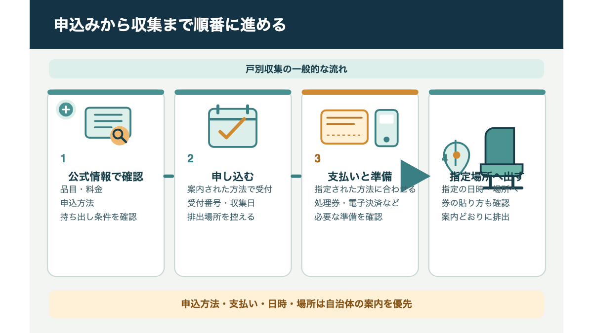 自治体公式情報の確認から申込み・支払い・指定場所への排出までを示す処分手順